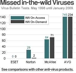 See comparions with other anti-virus products.