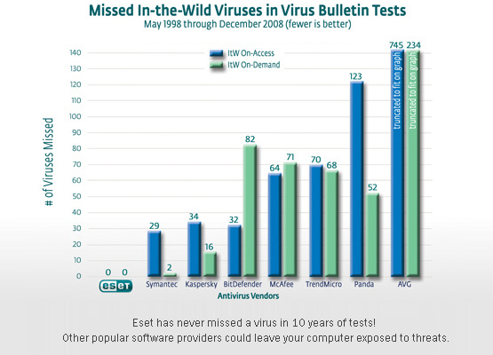 ESET never misses a virus
