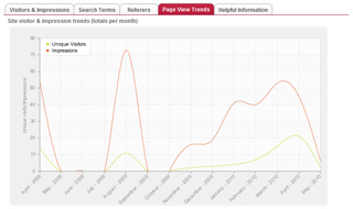 Page View Trends